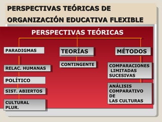 PERSPECTIVAS TEÓRICAS DE ORGANIZACIÓN EDUCATIVA FLEXIBLE PERSPECTIVAS TEÓRICAS TEORÍAS PARADIGMAS MÉTODOS TEORÍAS POLÍTICO TEORÍAS CONTINGENTE  TEORÍAS COMPARACIONES  LIMITADAS SUCESIVAS RELAC. HUMANAS SIST. ABIERTOS CULTURAL PLUR. ANÁLISIS COMPARATIVO DE  LAS CULTURAS 