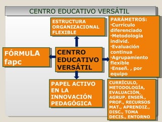 CENTRO EDUCATIVO VERSÁTIL  CENTRO EDUCATIVO VERSÁTIL CURRÍCULO, METODOLOGÍA, EVALUACIÓN, AGRUP. ENSEÑ., PROF., RECURSOS MAT., APRENDIZ., DISC., TOMA DECIS., ENTORNO PAPEL ACTIVO EN LA INNOVACIÓN PEDAGÓGICA ESTRUCTURA ORGANIZACIONAL FLEXIBLE FÓRMU LA  fapc PARÁMETROS: Currículo diferenciado Metodología individ. Evaluación continua Agrupamiento flexible Enseñ. , por equipo  
