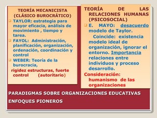   PARADIGMAS SOBRE ORGANIZACIONES EDUCATIVAS  ENFOQUES PIONEROS  TEORÍA MECANICISTA (CLÁSICO BUROCRÁTICO) TAYLOR: estrategia para mayor eficacia, análisis de movimiento , tiempo y tarea. FAYOL:  Administración, planificación, organización, ordenación, coordinación y control WEBER: Teoría de la burocracia,  rigidez estructuras, fuerte control  (autoritario ) TEORÍA DE LAS RELACIONES HUMANAS (PSICOSOCIAL) E. MAYO:  desacuerdo  modelo de Taylor. Coincide:  existencia modelo ideal de organización, ignorar el entorno.  Importancia  relaciones entre individuos y proceso desarrollo. Consideración: humanismo  de las organizaciones 