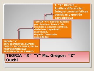 TEORÍA  “X”  “Y” Mc. Gregor;  “Z”  Ouchi TEORÍA “X” EXP: ELEMENTOS ,SUPERV. IMPLIC: INDOLENTES, FALTA RESPONSABILIDAD RESISTENCIA AL CAMBIO  TEORÍA “Y”:  Control  función por objetivos; buen N° de miembros, aceptan cambios, dinámicos, capacidad , motivación. Organiz. Desarrollo capacidades T. “Z” OUCHI _: Análisis diferencial.  Integra características positivas y gestión participativa 