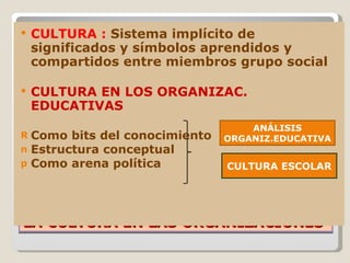 LA CULTURA EN LAS ORGANIZACIONES CULTURA :  Sistema implícito de significados y símbolos aprendidos y compartidos entre miembros grupo social  CULTURA EN LOS ORGANIZAC. EDUCATIVAS Como bits del conocimiento Estructura conceptual  Como arena política   ANÁLISIS ORGANIZ.EDUCATIVA CULTURA ESCOLAR 