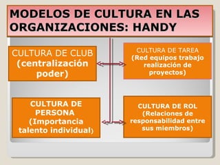 MODELOS DE CULTURA EN LAS ORGANIZACIONES: HANDY CULTURA DE CLUB (centralización poder) CULTURA DE TAREA (Red equipos trabajo realización de proyectos) CULTURA DE ROL (Relaciones de responsabilidad entre sus miembros) CULTURA DE PERSONA  (Importancia talento individual ) 
