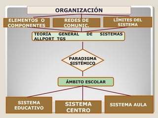 ORGANIZACIÓN TEORÍA GENERAL DE SISTEMAS ALLPORT  TGS ELEMENTOS  O COMPONENTES REDES DE COMUNIC. LÍMITES DEL SISTEMA SISTEMA AULA  SISTEMA CENTRO SISTEMA EDUCATIVO ÁMBITO ESCOLAR PARADIGMA SISTÉMICO 