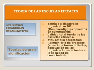 LOS NUEVOS PARADIGMAS ORGANIZATIVOS Teorías de gran significación Teoría del desarrollo organizativo DO  (Dos paradigmas opuestos en competición) Calidad total teoría de las escuelas eficaces. otal, amplia aceptación Reingeniería de procesos (cuestiona forma holística, adecuación de las organizaciones actuales a la sociedad del conocimiento.  TEORIA DE LAS ESCUELAS EFICACES 