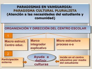 PARADIGMAS EN VANGUARDIA:  PARADIGMA CULTURAL PLURALISTA (Atención a las necesidades del estudiante y comunidad) ORGANIZACIÓN Y DIRECCIÓN DEL CENTRO ESCOLAR Participación externa  Micro estructura proceso e-a Marco integrador explicativo Macro estruct. Centro educ. 1 2 incide en el centro educativo por medio del estudiante  Ayuda  a definir  culturas 