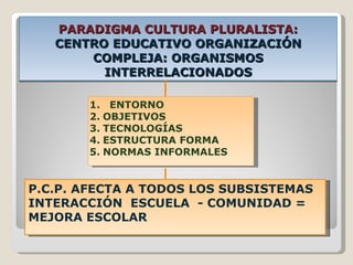 PARADIGMA CULTURA PLURALISTA: CENTRO EDUCATIVO ORGANIZACIÓN COMPLEJA: ORGANISMOS INTERRELACIONADOS ENTORNO OBJETIVOS TECNOLOGÍAS ESTRUCTURA FORMA NORMAS INFORMALES P.C.P. AFECTA A TODOS LOS SUBSISTEMAS INTERACCIÓN  ESCUELA  - COMUNIDAD = MEJORA ESCOLAR  