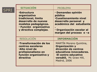 SPRI PROBLEMA SITUACIÓN RESOLUCIÓN INFORMACIÓN Estructura organizativa tradicional, limita desarrollo de nuevos modelos pedagógicos. Función  organizativa y directiva complejas . Demandas opinión pública Cuestionamiento nivel desarrollo personal  y académico del  estudiante . Organización escolar al  margen del proceso  e –a Transformación de los centros escolares Alto nivel de profesionalismo en función organizativa y directiva MARTÍN Moreno Quintina,  Organización y dirección de centros educativos innovadores.  El centro educativo versátil,  Mc Graw Hill, Madrid, 2006 