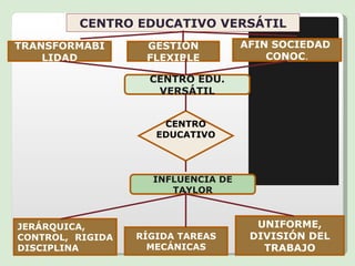 CENTRO EDUCATIVO VERSÁTIL CENTRO EDU. VERSÁTIL TRANSFORMABILIDAD GESTIÓN FLEXIBLE AFIN SOCIEDAD  CONOC . UNIFORME, DIVISIÓN DEL TRABAJO RÍGIDA TAREAS MECÁNICAS JERÁRQUICA, CONTROL, RIGIDA DISCIPLINA INFLUENCIA DE TAYLOR CENTRO EDUCATIVO 