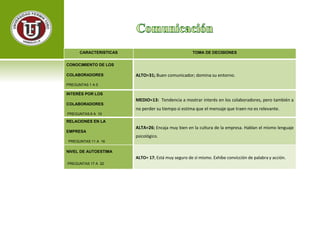 CARACTERISTICAS TOMA DE DECISIONES 
CONOCIMIENTO DE LOS 
COLABORADORES 
PREGUNTAS 1 A 5 
ALTO=31; Buen comunicador; domina su entorno. 
INTERÉS POR LOS 
COLABORADORES 
PREGUNTAS 6 A 10 
MEDIO=13: Tendencia a mostrar interés en los colaboradores, pero también a 
no perder su tiempo si estima que el mensaje que traen no es relevante. 
RELACIONES EN LA 
EMPRESA 
PREGUNTAS 11 A 16 
ALTA=26; Encaja muy bien en la cultura de la empresa. Hablan el mismo lenguaje 
psicológico. 
NIVEL DE AUTOESTIMA 
PREGUNTAS 17 A 22 
ALTO= 17; Está muy seguro de sí mismo. Exhibe convicción de palabra y acción. 
 