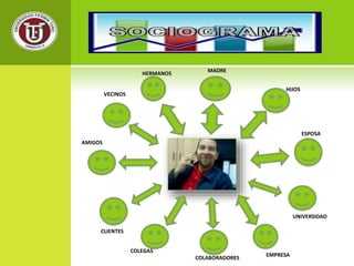 HIJOS 
MADRE 
ESPOSA 
AMIGOS 
HERMANOS 
VECINOS 
EMPRESA 
UNIVERSIDAD 
COLABORADORES 
CLIENTES 
COLEGAS 
 
