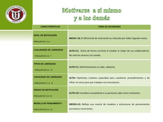 CARACTERISTICAS TOMA DE DECISIONES 
NIVEL DE MOTIVACIÓN 
PREGUNTAS 1 A 4 
MEDIO= 26; El diferencial de motivación es reducido por haber logrado metas. 
CUALIDADES DE LIDERAZGO 
PREGUNTAS 5 A 7 
ALTA=11; Actúa de forma correcta al resaltar lo mejor de sus colaboradores. 
No solo los censura, los manda. 
TIPOS DE LIDERAZGO 
PREGUNTAS 8 A 10 
ALTO=11; Definitivamente un Líder, adelante. 
CAPACIDAD DE LIDERAZGO 
PREGUNTAS 11 A 14 
ALTO= Optimista; creativo; capacidad para cuestionar procedimientos y de 
influir en otros para que trabajen con entusiasmo. 
GRADO DE MOTIVACIÓN 
PREGUNTAS 15 A 19 
ALTO=19; Considera competente a su personal; sabe comomotivarlos. 
MODELO DE PENSAMIENTO 
PREGUNTAS 20 A 23 
MEDIO=13; Refleja una mezcla de modelos y estructuras de pensamientos 
correctos e incorrectos. 
 