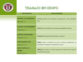 CARACTERISTICAS TOMA DE DECISIONES 
CAPACIDAD DE COLABORACIÓN 
PREGUNTAS 1 A 7 
ALTA 25; Excelente como miembro de equipo (15) y como colaborador 
(10). 
CAPACIDAD DE RECONOCIMIENTO 
PREGUNTAS 8 A 11 
ALTA=12; Se le considera como una persona agradable; buen jefe. 
CAPACIDAD DE ADAPTACIÓN 
PREGUNTAS 12 A 16 
Libertad=17; Otorga suficiente libertad a su personal. 
COMPORTAMIENTO ÉTICO 
PREGUNTAS 17 A 21 
MEDIO= Existe la convicción de que en muchas circunstancias sus 
compañeros no dudarían en comportarse sin ética. 
IMAGEN INTERNA DE LA 
EMPRESA 
PREGUNTAS 22 A 26 
MEDIA=11; Se ubica en el mismo lugar que la mayoría de los que han 
presentado esta prueba. 
 