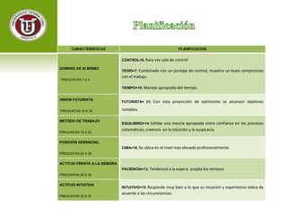 CARACTERISTICAS PLANIFICACION 
DOMINIO DE SI MISMO 
PREGUNTAS 1 A 9 
CONTROL=9; Rara vez sale de control 
TEDIO=7; Combinado con un puntaje de control, muestra un buen compromiso 
con el trabajo. 
TIEMPO=10;Manejo apropiado del tiempo. 
VISION FUTURISTA 
PREGUNTAS 10 A 18 
FUTURISTA= 21; Con esta proyección de optimismo se alcanzan objetivos 
notables. 
METODO DE TRABAJO 
PREGUNTAS 19 A 23 
EQUILIBRIO=14; Exhibe una mezcla apropiada entre confianza en los procesos 
sistemáticos, creencia en la intuición y la suspicacia. 
POSICIÓN GERENCIAL 
PREGUNTAS 24 A 28 
CIMA=18; Se ubica en el nivel mas elevado profesionalmente. 
ACTITUD FRENTE A LA DEMORA 
PREGUNTAS 29 A 32 
PACIENCIA=13; Tendencia a la espera, acepta los retrasos. 
ACTITUD INTUITIVA 
PREGUNTAS 33 A 37 
INTUITIVO=15; Responde muy bien a lo que su intuición y experiencia indica de 
acuerdo a las circunstancias. 
 