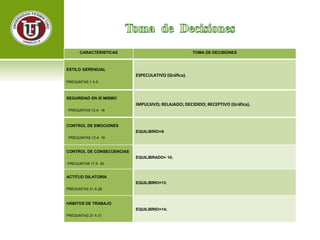 CARACTERISTICAS TOMA DE DECISIONES 
ESTILO GERENCIAL 
PREGUNTAS 1 A 5 
ESPECULATIVO (Gráfica). 
SEGURIDAD EN SÍ MISMO 
PREGUNTAS 12 A 16 
IMPULSIVO; RELAJADO; DECIDIDO; RECEPTIVO (Gráfica). 
CONTROL DE EMOCIONES 
PREGUNTAS 12 A 16 
EQUILIBRIO=9; 
CONTROL DE CONSECUENCIAS 
PREGUNTAS 17 A 20 
EQUILIBRADO= 10; 
ACTITUD DILATORIA 
PREGUNTAS 21 A 26 
EQUILIBRIO=13; 
HÁBITOS DE TRABAJO 
PREGUNTAS 27 A 31 
EQUILIBRIO=14; 
 