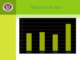 4.5 
4 
3.5 
3 
2.5 
2 
1.5 
1 
0.5 
0 
IMPULSIVO RELAJADO DECIDIDO RECEPTIVO 
 