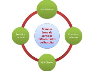 Grandes
áreas de
servicios
diferenciados
del hospital
Hospitalización
Consultas
externas
Quirófanos
Servicios
centrales
 