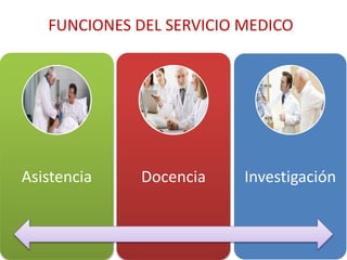 Asistencia Docencia Investigación
FUNCIONES DEL SERVICIO MEDICO
 