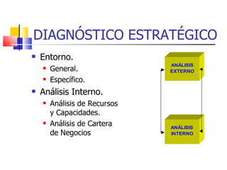 DIAGNÓSTICO ESTRATÉGICO Entorno. General. Específico. Análisis Interno. Análisis de Recursos y Capacidades. Análisis de Cartera de Negocios 