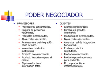 PODER NEGOCIADOR PROVEEDORES. Proveedores concentrados. Compra de pequeños volúmenes. Productos diferenciados. Altos costes de cambio. Amenaza real de integración hacia delante. No existen productos sustitutivos. Producto no almacenable. Producto importante para el cliente. El proveedor tiene información total. CLIENTES. Clientes concentrados. Compra en grandes volúmenes. Productos no diferenciados. Bajos costes de cambio. Amenaza real de integración hacia atrás. Existen productos sustitutivos. Producto almacenable. Producto poco importante para el cliente. El comprador tiene información total. 