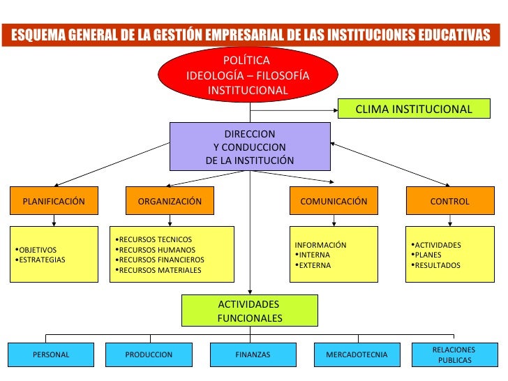 Gerencia estrategica educativa