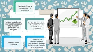 La evaluación de la
competencia y el
desempeño
Una vía para obtener
información acerca del
comportamiento
profesional del
trabajador
Actividad laboral
cotidiana
Finalidad de contribuir a
la identificación de
necesidades de
aprendizaje
Comprueba la
repercusión de los
procesos educativos en
la transformación de los
servicios de salud.
 