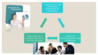 La evaluación del
desempeño
profesional se
caracteriza
Verifica el
comportamiento del
profesional
Tiene lugar en el
contexto real de los
servicios de salud
 