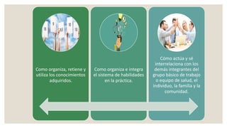 Como organiza, retiene y
utiliza los conocimientos
adquiridos.
Como organiza e integra
el sistema de habilidades
en la práctica.
Cómo actúa y sé
interrelaciona con los
demás integrantes del
grupo básico de trabajo
o equipo de salud, el
individuo, la familia y la
comunidad.
 