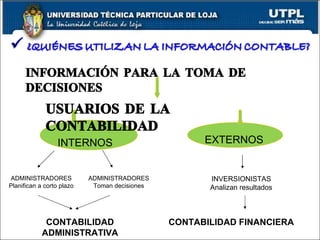 INTERNOS EXTERNOS INFORMACIÓN PARA LA TOMA DE DECISIONES USUARIOS DE LA CONTABILIDAD ADMINISTRADORES Planifican a corto plazo ADMINISTRADORES Toman decisiones INVERSIONISTAS Analizan resultados CONTABILIDAD ADMINISTRATIVA CONTABILIDAD FINANCIERA 