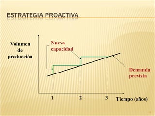 Demanda 
prevista 
Nueva 
capacidad 
Volumen 
de 
producción 
1 2 3 Tiempo (años) 
18 
 