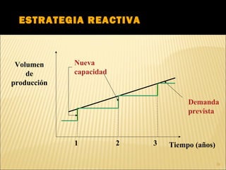 Demanda 
prevista 
ESTRATEGIA REACTIVA 
Nueva 
capacidad 
Volumen 
de 
producción 
1 2 3 Tiempo (años) 
20 
 