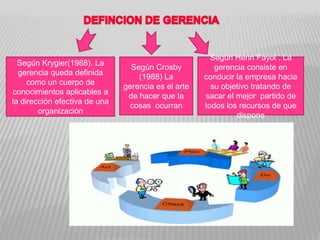 Según Krygier(1988). La
gerencia queda definida
como un cuerpo de
conocimientos aplicables a
la dirección efectiva de una
organización

Según Crosby
(1988) La
gerencia es el arte
de hacer que la
cosas ocurran

Según Henri Fayol , La
gerencia consiste en
conducir la empresa hacia
su objetivo tratando de
sacar el mejor partido de
todos los recursos de que
dispone

 