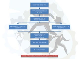 RECEPCIÓN DE DATOS

ANÁLISIS DEL SISTEMA
ACTUAL

FORMULACIÓN DE
MISIÓN Y VISIÓN

ANÁLISIS DEL CONTEXTO
EXTERNO

ANÁLISIS DEL CONTEXTO
INTERNO

FORMULACIÓN DE
OBJETIVOS Y
ESTRATÉGIAS

DESCRIPCIÓN DEL SIG

PLAN DE ACCIÓN

ESQUEMA METODOLÓGICO PARA DESARROLLAR EL SIG

 