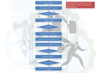 SOLICITUD DE PERSONAL POR LAS
DIRECCIONES

DIAGRAMA DEL SI ACTUAL DE
SELECCIÓN Y RECLUTAMIENTO
DE PERSONAL

ENVIO DE OFICIO A RRHH

DISPONIBILIDAD DE
PERSONAL

SI

NO
ENVIO OFICIO DE SOLICITUD A LA
GOBERNACIÓN

SI

EXISTE PERSONAL
DISPONIBLE

NO
PUBLICACIÓN EN MEDIOS

RECOLECCIÓN DE CURRICULOS

SELECCIÓN Y PRUEBA PSICOLÓGICA

NO
ELECTIVOS
SI
EXAMEN MÉDICO

NO
CONTRATACIÓN

SI
ENVIO DE OFICIO AL DEPARTAMENTO DE
NÓMINA

 