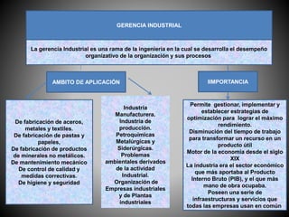 La gerencia Industrial es una rama de la ingeniería en la cual se desarrolla el desempeño
organizativo de la organización y sus procesos.
AMBITO DE APLICACIÓN
De fabricación de aceros,
metales y textiles.
De fabricación de pastas y
papeles,
De fabricación de productos
de minerales no metálicos.
De mantenimiento mecánico
De control de calidad y
medidas correctivas.
De higiene y seguridad
Industria
Manufacturera.
Industria de
producción.
Petroquímicas
Metalúrgicas y
Siderúrgicas.
Problemas
ambientales derivados
de la actividad
Industrial.
Organización de
Empresas industriales
y de Plantas
industriales
IIMPORTANCIA
Permite gestionar, implementar y
establecer estrategias de
optimización para lograr el máximo
rendimiento.
Disminución del tiempo de trabajo
para transformar un recurso en un
producto útil
Motor de la economía desde el siglo
XIX
La industria era el sector económico
que más aportaba al Producto
Interno Bruto (PIB), y el que más
mano de obra ocupaba.
Poseen una serie de
infraestructuras y servicios que
todas las empresas usan en común.
GERENCIA INDUSTRIAL
 