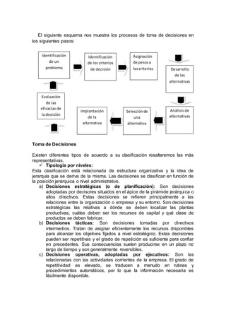 El siguiente esquema nos muestra los procesos de toma de decisiones en
los siguientes pasos:
Toma de Decisiones
Existen diferentes tipos de acuerdo a su clasificación resaltaremos las más
representativas.
 Tipología por niveles:
Esta clasificación está relacionada de estructura organizativa y la idea de
jerarquía que se deriva de la misma. Las decisiones se clasifican en función de
la posición jerárquica o nivel administrativo.
a) Decisiones estratégicas (o de planificación): Son decisiones
adoptadas por decisores situados en el ápice de la pirámide jerárquica o
altos directivos. Estas decisiones se refieren principalmente a las
relaciones entre la organización o empresa y su entorno. Son decisiones
estratégicas las relativas a dónde se deben localizar las plantas
productivas, cuáles deben ser los recursos de capital y qué clase de
productos se deben fabricar.
b) Decisiones tácticas: Son decisiones tomadas por directivos
intermedios. Tratan de asignar eficientemente los recursos disponibles
para alcanzar los objetivos fijados a nivel estratégico. Estas decisiones
pueden ser repetitivas y el grado de repetición es suficiente para confiar
en precedentes. Sus consecuencias suelen producirse en un plazo no
largo de tiempo y son generalmente reversibles.
c) Decisiones operativas, adoptadas por ejecutivos: Son las
relacionadas con las actividades corrientes de la empresa. El grado de
repetitividad es elevado, se traducen a menudo en rutinas y
procedimientos automáticos, por lo que la información necesaria es
fácilmente disponible.
Asignación
de pesosa
loscriterios
Identificación
de los criterios
de decisión
Identificación
de un
problema Desarrollo
de las
alternativas
Análisis de
alternativas
Selecciónde
una
alternativa
Implantación
de la
alternativa
Evaluación
de las
eficacias de
la decisión
 