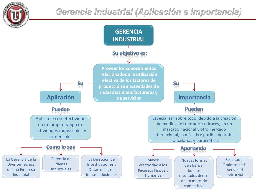 Gerencia industrial mapa conceptual