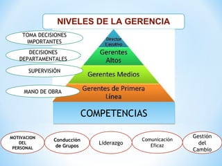 NIVELES DE LA GERENCIA
COMPETENCIASCOMPETENCIAS
MANO DE OBRA
SUPERVISIÓN
DECISIONES
DEPARTAMENTALES
TOMA DECISIONES
IMPORTANTES
MOTIVACION
DEL
PERSONAL
Comunicación
EficazLiderazgo
Conducción
de Grupos
Gestión
del
Cambio
 