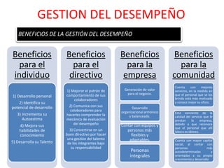 GESTION DEL DESEMPEÑO
    BENEFICIOS DE LA GESTIÓN DEL DESEMPEÑO


Beneficios                 Beneficios                 Beneficios                Beneficios
  para el                    para el                    para la                   para la
individuo                   directivo                  empresa                  comunidad
                                                                                Cuenta      con    mejores
                           1) Mejorar el patrón de      Generación de valor     servicios, en la medida en
                           comportamiento de sus         para el negocio.       que el personal que se los
1) Desarrollo personal                                                          brinda está más motivado
                               colaboradores
    2) Identifica su                                                            y conoce mejor su oficio.
potencial de desarrollo     2) Comunica con sus
                                                             Desarrollo
                             colaboradores para       organizacional armónico
   3) Incrementa su                                                             Está conciente de la
                           hacerles comprender la          y balanceado.        calidad del servicio que le
      Autoestima           mecánica de evaluación                               prestan     la    empresa,
                               del desempeño          Contar con equipos y      debido a que reconoce
    4) Mejora sus                                                               que el personal que allí
    habilidades de           3) Convertirse en un        personas más           labora es idóneo.
    conocimiento           buen directivo por hacer        flexibles y
                            una gestión del talento       adaptables.           Cuenta con mayor capital
5) Desarrolla su Talento    de los integrantes bajo                             social, al contar con
                              su responsabilidad                                personas               más
                                                            Personas            autodeterminadas         y
                                                           integrales           orientadas a su propio
                                                                                crecimiento y desarrollo
 