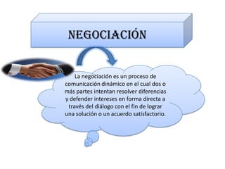 NEGOCIACIÓN


    La negociación es un proceso de
comunicación dinámico en el cual dos o
más partes intentan resolver diferencias
y defender intereses en forma directa a
 través del diálogo con el fin de lograr
una solución o un acuerdo satisfactorio.
 