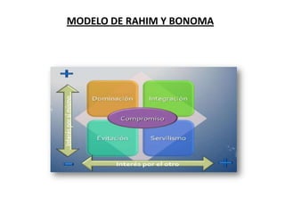 MODELO DE RAHIM Y BONOMA
 