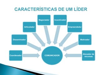 COMUNICADORCoordenador
Disseminador
Articulador
Negociador Incentivador
Empreendedor
Motivador
Alocador de
recursos
 