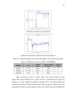 83
a) Patamar encontrado na vazão de diesel
b) Patamar encontrado na temperatura de entrada do reator 1
Figura 5-5: Análise da dinâmica das variáveis perturbadas e dos patamares encontrados
Tabela 5-2: Dinâmica do processo de HDT – PETROBRAS
Regiões Caso
Vazão de
diesel
Temp de entrada
do reator 1
Classe de
falha
Região I 0 – 92 Baixa Alta 1
Região II 93 – 198 Baixa Baixa 2
Região III > 199 Alta Baixa 3
Após a remoção dos outliers, os dados, 498 no total, foram divididos em dois
grupos: 486 a serem utilizados para o cálculo dos PCs e estabelecimento de regiões de
referência e 12 para validação do algoritmo completo (PCA + pós processamento por
classificador geométrico). Foram utilizados poucos dados na etapa de validação, pois como
a quantidade de dados era muito pequena, decidiu-se por utilizar uma maior quantidade de
 