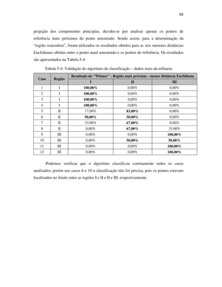 88
projeção dos componentes principias, decidiu-se por analisar apenas os pontos de
referência mais próximos do ponto amostrado. Sendo assim, para a determinação da
“região vencedora”, foram utilizados os resultados obtidos para as seis menores distâncias
Euclidianas obtidas entre o ponto atual amostrado e os pontos de referência. Os resultados
são apresentados na Tabela 5-4.
Tabela 5-4: Validação do algoritmo de classificação – dados reais da refinaria
Resultado do "Winner" - Região mais próxima - menor distância Euclidiana
Caso Região
I II III
1 I 100,00% 0,00% 0,00%
2 I 100,00% 0,00% 0,00%
3 I 100,00% 0,00% 0,00%
4 I 100,00% 0,00% 0,00%
5 II 17,00% 83,00% 0,00%
6 II 50,00% 50,00% 0,00%
7 II 33,00% 67,00% 0,00%
8 II 0,00% 67,00% 33,00%
9 III 0,00% 0,00% 100,00%
10 III 0,00% 50,00% 50,00%
11 III 0,00% 0,00% 100,00%
12 III 0,00% 0,00% 100,00%
Podemos verificar que o algoritmo classificou corretamente todos os casos
analisados, porém nos casos 6 e 10 a classificação não foi precisa, pois os pontos estavam
localizados no limite entre as regiões I e II e II e III, respectivamente.
 