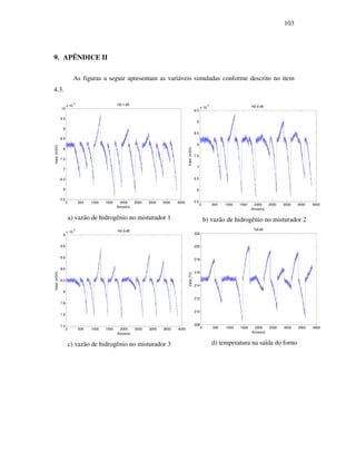 103
9. APÊNDICE II
As figuras a seguir apresentam as variáveis simuladas conforme descrito no item
4.3.
0 500 1000 1500 2000 2500 3000 3500 4000
5.5
6
6.5
7
7.5
8
8.5
9
9.5
10
x 10
-3 H2-1-d0
Amostra
Valor(m3/h)
a) vazão de hidrogênio no misturador 1
0 500 1000 1500 2000 2500 3000 3500 4000
5.5
6
6.5
7
7.5
8
8.5
9
9.5
x 10
-3 H2-2-d0
Amostra
Valor(m3/h)
b) vazão de hidrogênio no misturador 2
0 500 1000 1500 2000 2500 3000 3500 4000
7.4
7.6
7.8
8
8.2
8.4
8.6
8.8
9
x 10
-3 H2-3-d0
Amostra
Valor(m3/h)
c) vazão de hidrogênio no misturador 3
0 500 1000 1500 2000 2500 3000 3500 4000
208
210
212
214
216
218
220
222
Tof-d0
Amostra
Valor(ºC)
d) temperatura na saída do forno
 