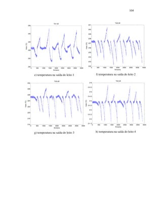 104
0 500 1000 1500 2000 2500 3000 3500 4000
225
230
235
240
245
250
Tol1-d0
Amostra
Valor(ºC)
e) temperatura na saída do leito 1
0 500 1000 1500 2000 2500 3000 3500 4000
232
233
234
235
236
237
238
239
240
241
Tol2-d0
Amostra
Valor(ºC)
f) temperatura na saída do leito 2
0 500 1000 1500 2000 2500 3000 3500 4000
216
218
220
222
224
226
228
230
Tol3-d0
Amostra
Valor(ºC)
g) temperatura na saída do leito 3
0 500 1000 1500 2000 2500 3000 3500 4000
211.5
212
212.5
213
213.5
214
214.5
215
215.5
216
Tol4-d0
Amostra
Valor(ºC)
h) temperatura na saída do leito 4
 