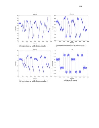105
0 500 1000 1500 2000 2500 3000 3500 4000
206
208
210
212
214
216
218
220
222
224
226
Tom1-d0
Amostra
Valor(ºC)
i) temperatura na saída do misturador 1
0 500 1000 1500 2000 2500 3000 3500 4000
210
212
214
216
218
220
222
224
226
Tom2-d0
Amostra
Valor(ºC)
j) temperatura na saída do misturador 2
0 500 1000 1500 2000 2500 3000 3500 4000
195
200
205
210
215
220
Tom3-d0
Amostra
Valor(ºC)
l) temperatura na saída do misturador 3
0 500 1000 1500 2000 2500 3000 3500 4000
0.04
0.05
0.06
0.07
0.08
0.09
0.1
0.11
0.12
0.13
vc-d0
Amostra
Valor(m3/h)
m) vazão de carga
 