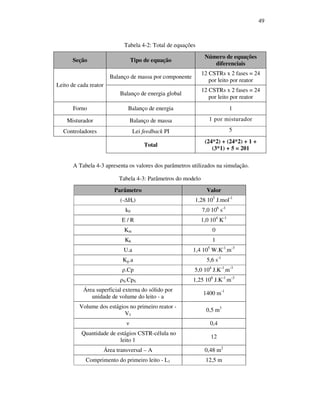 49
Tabela 4-2: Total de equações
Seção Tipo de equação
Número de equações
diferenciais
Balanço de massa por componente
12 CSTRs x 2 fases = 24
por leito por reator
Leito de cada reator
Balanço de energia global
12 CSTRs x 2 fases = 24
por leito por reator
Forno Balanço de energia 1
Misturador Balanço de massa 1 por misturador
Controladores Lei feedback PI 5
Total
(24*2) + (24*2) + 1 +
(3*1) + 5 = 201
A Tabela 4-3 apresenta os valores dos parâmetros utilizados na simulação.
Tabela 4-3: Parâmetros do modelo
Parâmetro Valor
(-∆Hr) 1,28 105
J.mol-1
k0 7,0 106
s-1
E / R 1,0 104
K-1
Km 0
Kh 1
U.a 1,4 105
W.K-1
.m-3
Kg.a 5,6 s-1
ρ.Cp 5,0 104
J.K-1
.m-3
ρS.CpS 1,25 106
J.K-1
.m-3
Área superficial externa do sólido por
unidade de volume do leito - a
1400 m-1
Volume dos estágios no primeiro reator -
V1
0,5 m3
ν 0,4
Quantidade de estágios CSTR-célula no
leito 1
12
Área transversal – A 0,48 m2
Comprimento do primeiro leito - L1 12,5 m
 