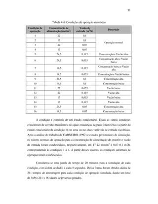 51
Tabela 4-4: Condições de operação simuladas
Condição de
operação
Concentração de
alimentação (mol/m3
)
Vazão de
entrada (m3
/h)
Descrição
1 22 0,1
2 17 0,1
3 22 0,07
4 17 0,07
Operação normal
5 24,5 0,115 Concentração e Vazão altas
6 24,5 0,055
Concentração alta e Vazão
baixa
7 14,5 0,115
Concentração baixa e Vazão
alta
8 14,5 0,055 Concentração e Vazão baixas
9 24,5 0,1 Concentração alta
10 14,5 0,1 Concentração baixa
11 22 0,055 Vazão baixa
12 22 0,115 Vazão alta
13 17 0,055 Vazão baixa
14 17 0,115 Vazão alta
15 24,5 0,07 Concentração alta
16 14,5 0,07 Concentração baixa
A condição 1 consistiu de um estado estacionário. Todas as outras condições
consistiram de corridas transientes nas quais mudanças degraus foram feitas (a partir do
estado estacionário da condição 1) em uma ou nas duas variáveis de entrada escolhidas.
Após a análise do trabalho de CARNEIRO (1992) e estudos preliminares de simulação,
os valores normais de operação para a concentração de alimentação de enxofre e vazão
de entrada foram estabelecidos, respectivamente, em 17-22 mol/m3
e 0,07-0,1 m3
/h,
correspondendo às condições 1 à 4. A partir desses valores, as condições anormais de
operação foram estabelecidas.
Considerou-se uma janela de tempo de 20 minutos para a simulação de cada
condição, com coleta de dados a cada 5 segundos. Dessa forma, foram obtidos dados de
241 tempos de amostragem para cada condição de operação simulada, dando um total
de 3856 (241 x 16) dados de processo gerados.
 