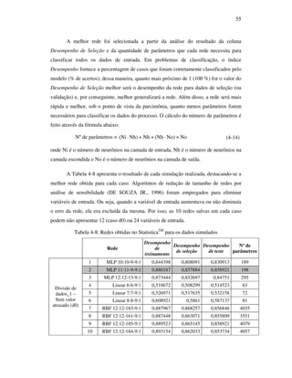 55
A melhor rede foi selecionada a partir da análise do resultado da coluna
Desempenho de Seleção e da quantidade de parâmetros que cada rede necessita para
classificar todos os dados de entrada. Em problemas de classificação, o índice
Desempenho fornece a percentagem de casos que foram corretamente classificados pelo
modelo (% de acertos); dessa maneira, quanto mais próximo de 1 (100 %) for o valor do
Desempenho de Seleção melhor será o desempenho da rede para dados de seleção (ou
validação) e, por conseguinte, melhor generalizará a rede. Além disso, a rede será mais
rápida e melhor, sob o ponto de vista da parcimônia, quanto menos parâmetros forem
necessários para classificar os dados do processo. O cálculo do número de parâmetros é
feito através da fórmula abaixo:
Nº de parâmetros = No+No)(Nh+Nh+Nh)(Ni ⋅⋅ (4-14)
onde Ni é o número de neurônios na camada de entrada, Nh é o número de neurônios na
camada escondida e No é o número de neurônios na camada de saída.
A Tabela 4-8 apresenta o resultado de cada simulação realizada, destacando-se a
melhor rede obtida para cada caso. Algoritmos de redução de tamanho de redes por
análise de sensibilidade (DE SOUZA JR., 1996) foram empregados para eliminar
variáveis de entrada. Ou seja, quando a variável de entrada aumentava ou não diminuía
o erro da rede, ela era excluída da mesma. Por isso, as 10 redes salvas em cada caso
podem não apresentar 12 (caso d0) ou 24 variáveis de entrada.
Tabela 4-8: Redes obtidas no StatisticaTM
para os dados simulados
Rede
Desempenho
de
treinamento
Desempenho
de seleção
Desempenho
de teste
Nº de
parâmetros
1 MLP 10:10-9-9:1 0,844398 0,808091 0,830913 189
2 MLP 11:11-9-9:1 0,880187 0,857884 0,858921 198
3 MLP 12:12-13-9:1 0,873444 0,852697 0,84751 295
4 Linear 6:6-9:1 0,518672 0,508299 0,514523 63
5 Linear 7:7-9:1 0,526971 0,517635 0,532158 72
6 Linear 8:8-9:1 0,608921 0,5861 0,587137 81
7 RBF 12:12-183-9:1 0,887967 0,868257 0,856846 4035
8 RBF 12:12-161-9:1 0,887448 0,863071 0,855809 3551
9 RBF 12:12-185-9:1 0,889523 0,865145 0,858921 4079
Divisão de
dados_1 –
Sem valor
atrasado (d0)
10 RBF 12:12-184-9:1 0,893154 0,862033 0,853734 4057
 