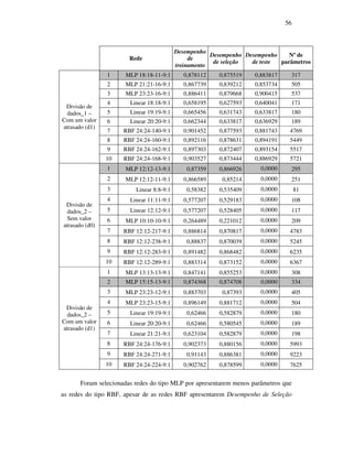 56
Rede
Desempenho
de
treinamento
Desempenho
de seleção
Desempenho
de teste
Nº de
parâmetros
1 MLP 18:18-11-9:1 0,878112 0,875519 0,883817 317
2 MLP 21:21-16-9:1 0,867739 0,839212 0,853734 505
3 MLP 23:23-16-9:1 0,886411 0,879668 0,900415 537
4 Linear 18:18-9:1 0,658195 0,627593 0,640041 171
5 Linear 19:19-9:1 0,665456 0,631743 0,633817 180
6 Linear 20:20-9:1 0,662344 0,633817 0,636929 189
7 RBF 24:24-140-9:1 0,901452 0,877593 0,881743 4769
8 RBF 24:24-160-9:1 0,892116 0,878631 0,894191 5449
9 RBF 24:24-162-9:1 0,897303 0,872407 0,893154 5517
Divisão de
dados_1 –
Com um valor
atrasado (d1)
10 RBF 24:24-168-9:1 0,903527 0,873444 0,886929 5721
1 MLP 12:12-13-9:1 0,87359 0,866926 0,0000 295
2 MLP 12:12-11-9:1 0,866589 0,85214 0,0000 251
3 Linear 8:8-9:1 0,58382 0,535409 0,0000 81
4 Linear 11:11-9:1 0,577207 0,529183 0,0000 108
5 Linear 12:12-9:1 0,577207 0,528405 0,0000 117
6 MLP 10:10-10-9:1 0,264489 0,221012 0,0000 209
7 RBF 12:12-217-9:1 0,886814 0,870817 0,0000 4783
8 RBF 12:12-238-9:1 0,88837 0,870039 0,0000 5245
9 RBF 12:12-283-9:1 0,891482 0,868482 0,0000 6235
Divisão de
dados_2 –
Sem valor
atrasado (d0)
10 RBF 12:12-289-9:1 0,883314 0,873152 0,0000 6367
1 MLP 13:13-13-9:1 0,847141 0,855253 0,0000 308
2 MLP 15:15-13-9:1 0,874368 0,874708 0,0000 334
3 MLP 23:23-12-9:1 0,883703 0,87393 0,0000 405
4 MLP 23:23-15-9:1 0,896149 0,881712 0,0000 504
5 Linear 19:19-9:1 0,62466 0,582879 0,0000 180
6 Linear 20:20-9:1 0,62466 0,580545 0,0000 189
7 Linear 21:21-9:1 0,623104 0,582879 0,0000 198
8 RBF 24:24-176-9:1 0,902373 0,880156 0,0000 5993
9 RBF 24:24-271-9:1 0,91143 0,886381 0,0000 9223
Divisão de
dados_2 –
Com um valor
atrasado (d1)
10 RBF 24:24-224-9:1 0,902762 0,878599 0,0000 7625
Foram selecionadas redes do tipo MLP por apresentarem menos parâmetros que
as redes do tipo RBF, apesar de as redes RBF apresentarem Desempenho de Seleção
 